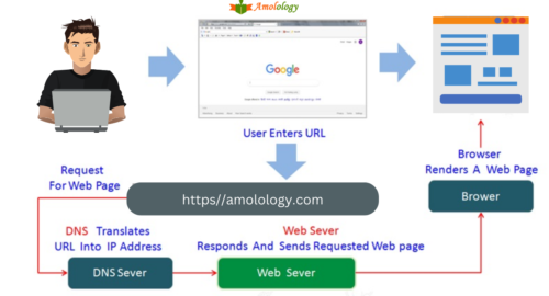 how a website works